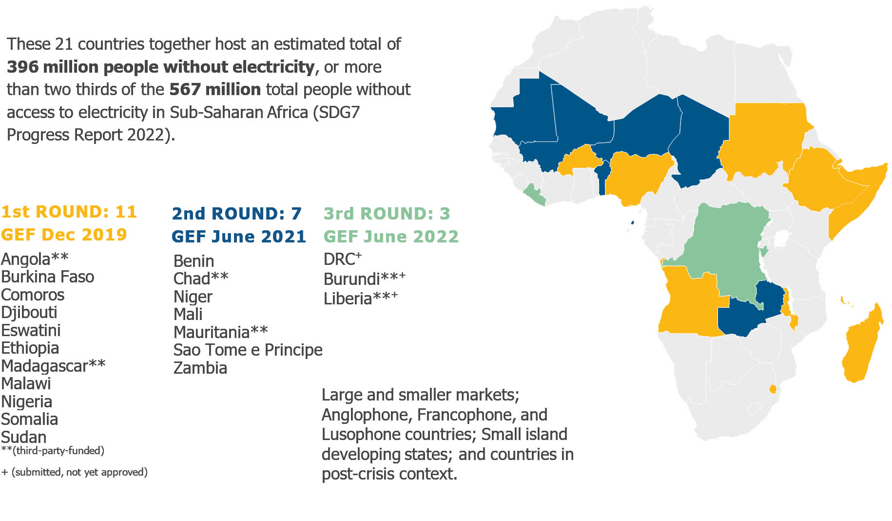 Africa Minigrids Program (AMP) Countries