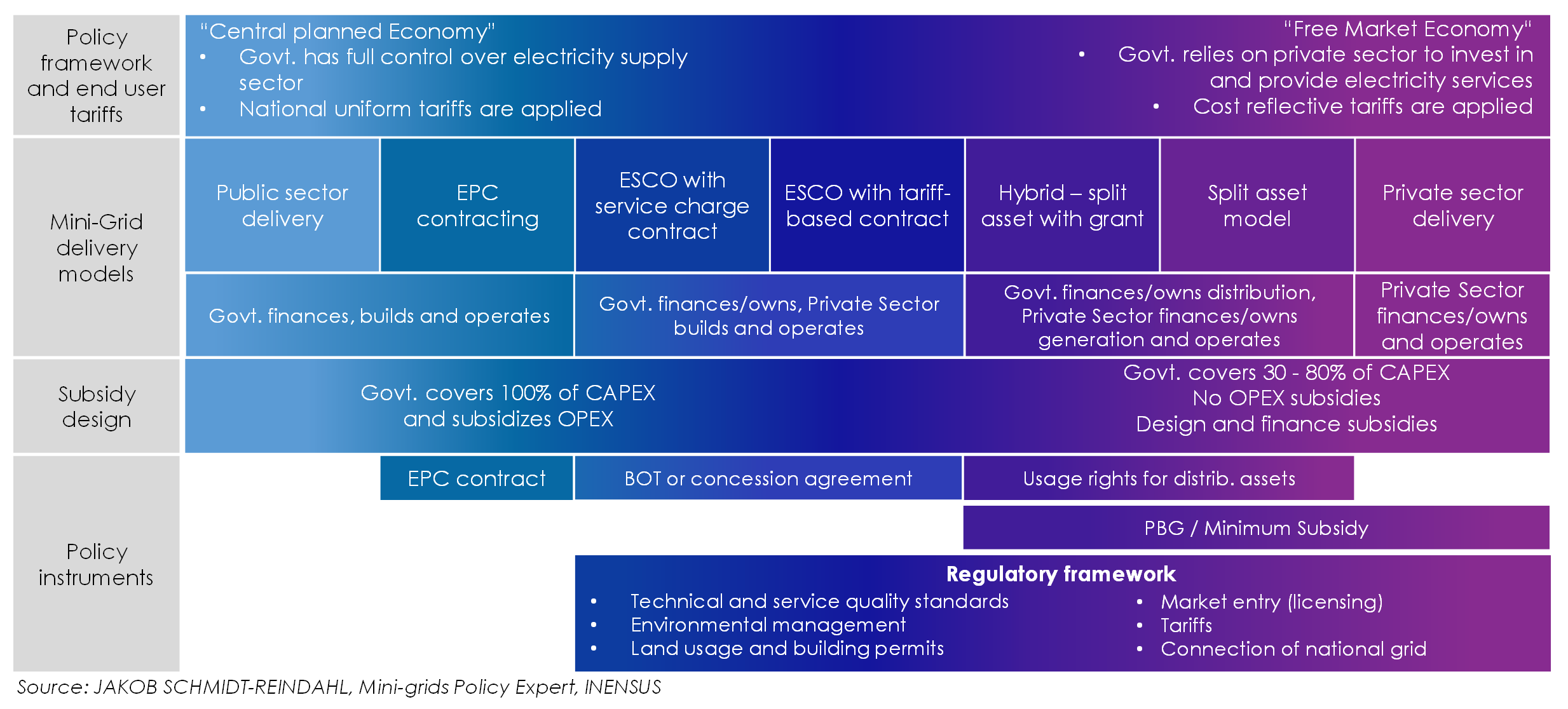 Delivery Model: Policy Frameworks and Instruments