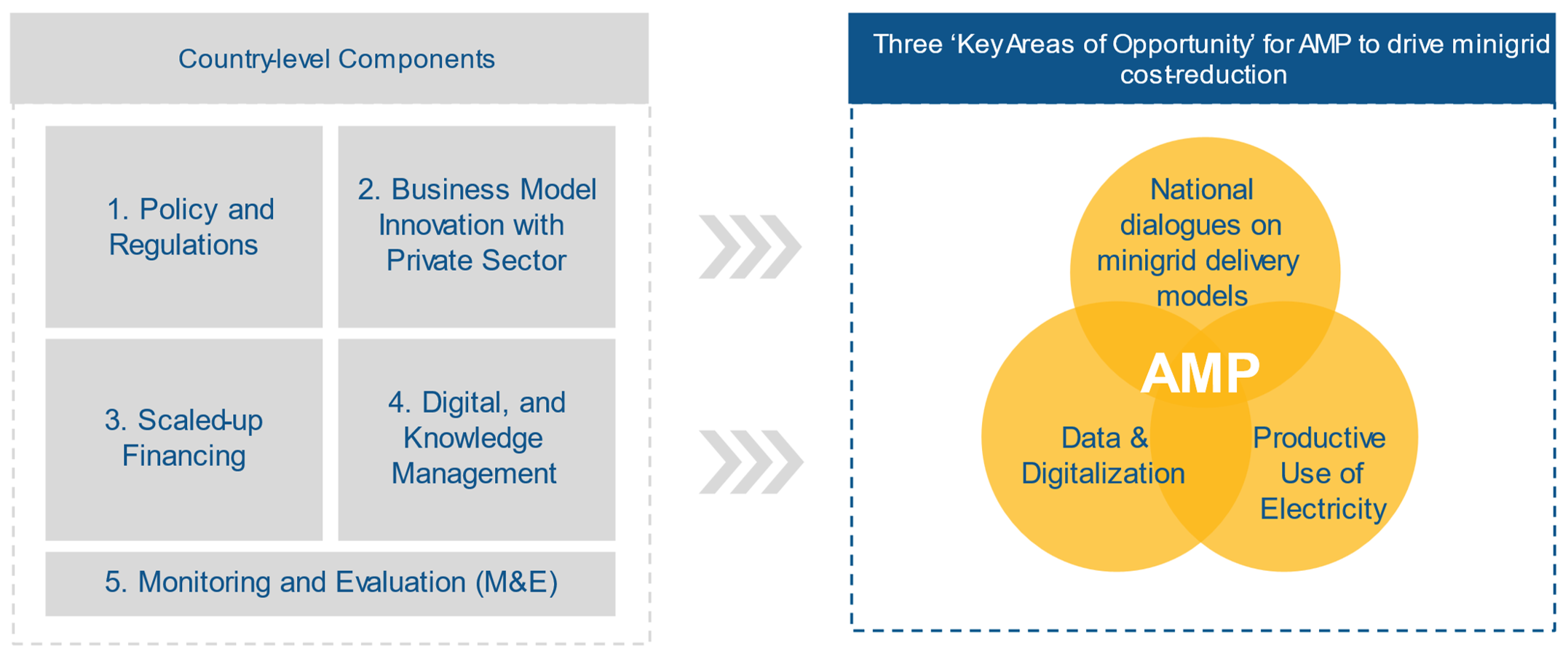 Key Areas of Opportunity
