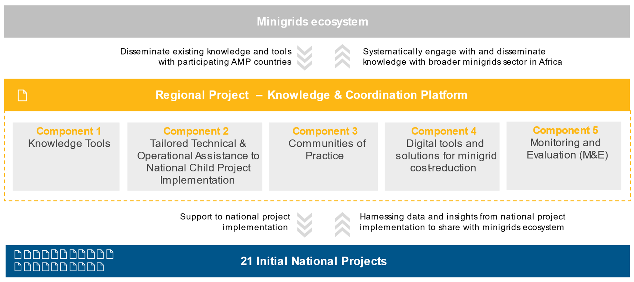 Minigrids Ecosystem