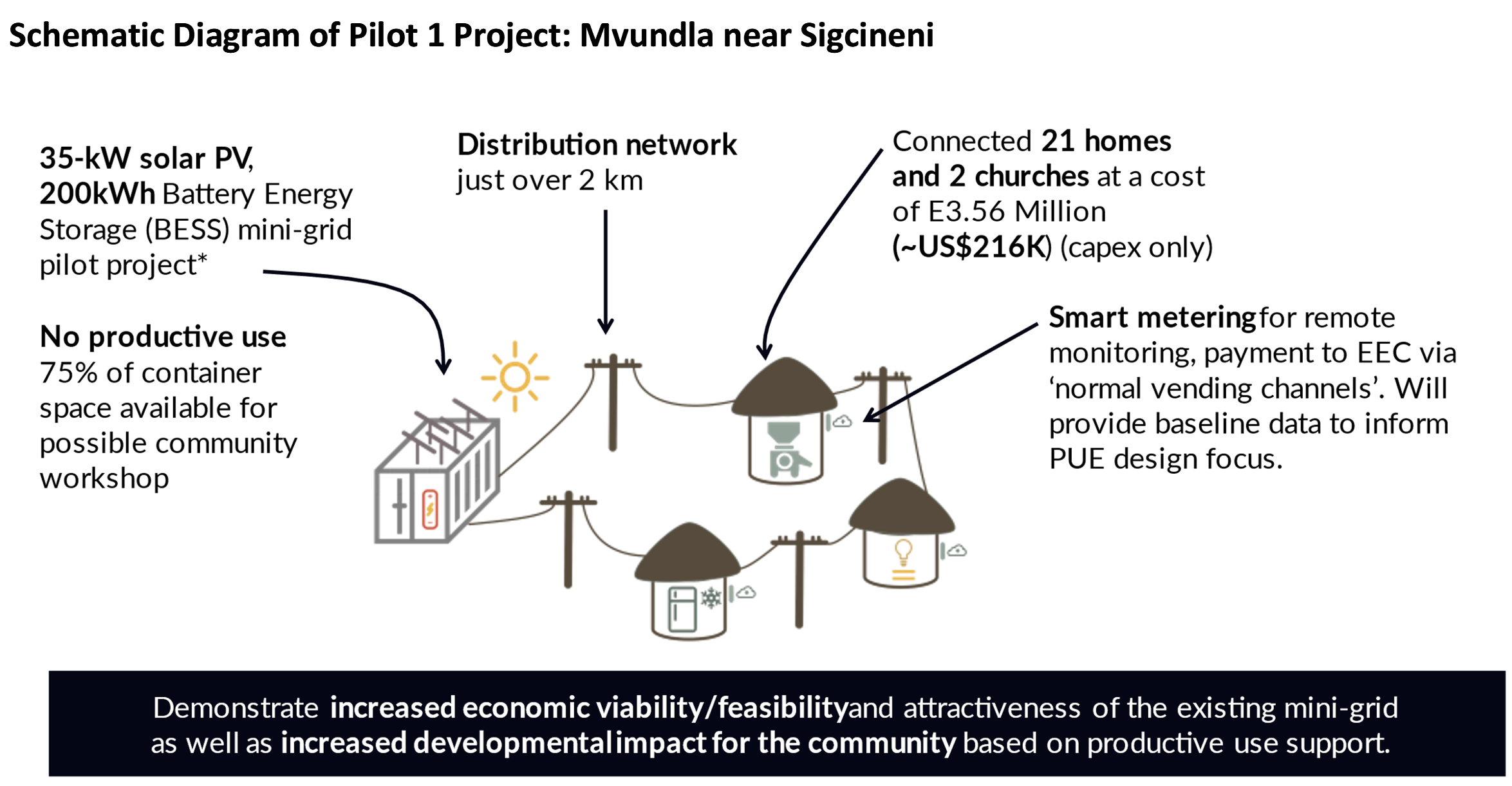 Mvundla - Schematics Diagrams of Pilot Project